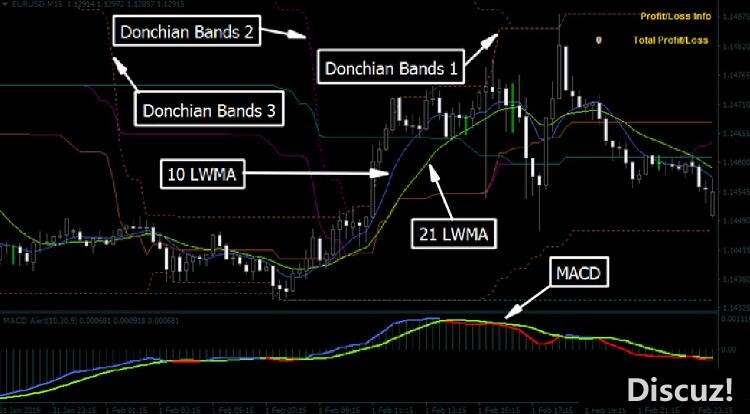 MT4 Reversal Trend with Donchian Bands 外汇交易系统下载