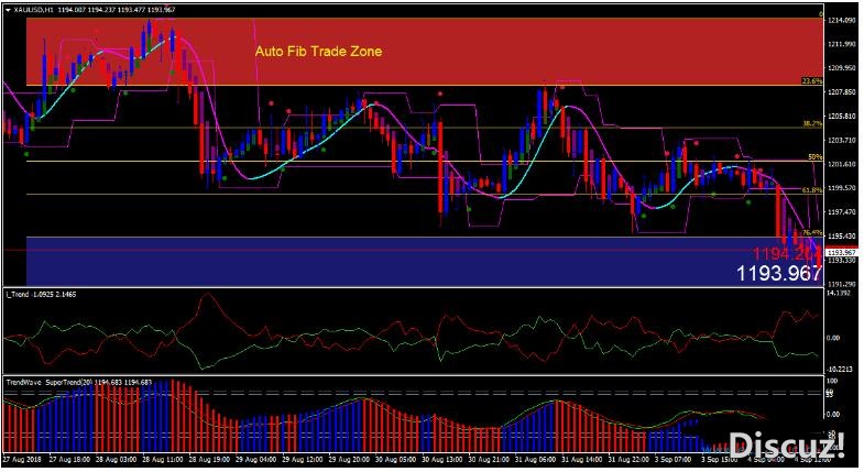 MT4 Auto Fib Trade Zone趋势反转交易系统 外汇交易系统下载
