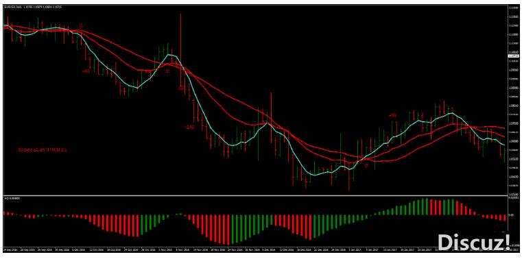MT4 Martingale Strategy with Awesome 高效马丁 外汇交易系统下载