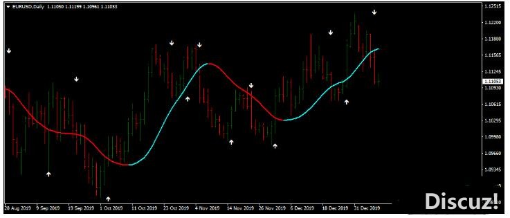 MT4 Daily Winning Strategy趋势动量 外汇交易系统下载