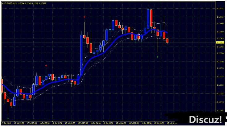 MT4 PinBar Continuation Channel裸K剥头皮 外汇交易系统下载