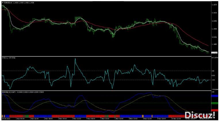 MT4 RSIOMA and CCI Strategy 外汇交易系统下载