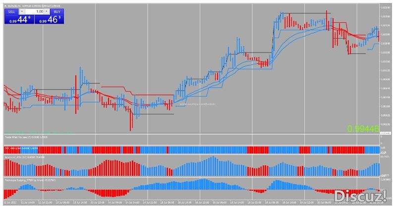 下载MT4 Blue Red Forex Strategy 趋势跟踪 外汇交易系统