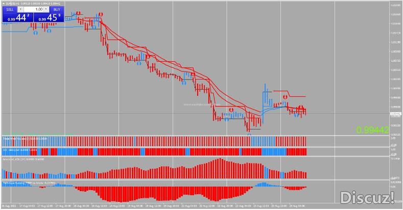 下载MT4 Blue Red Forex Strategy 趋势跟踪 外汇交易系统