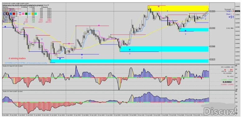 MT4 CCI Trend Reversal Strategy趋势反转 外汇交易系统下载。