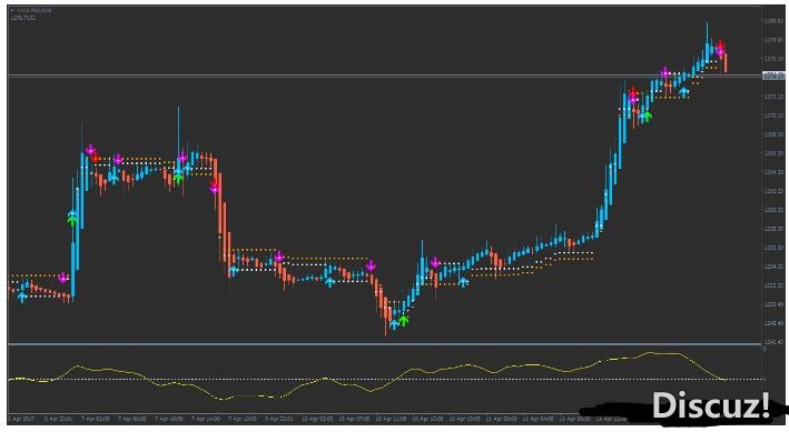 MT4 Double Stop Reversal趋势动量 外汇交易系统下载