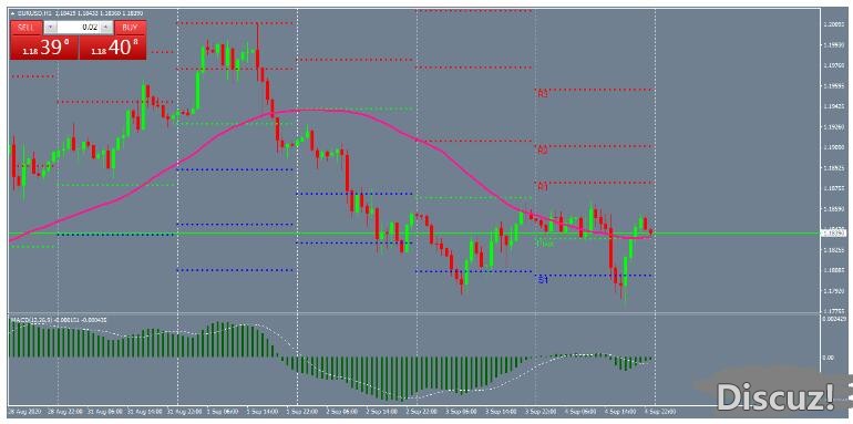 MT4 Pivot Points Trend枢轴点趋势 外汇交易系统下载