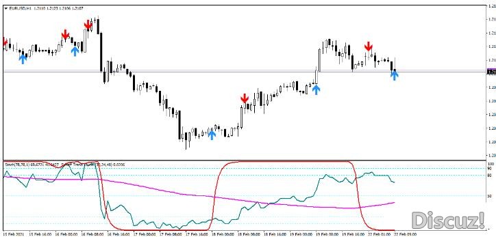 MT4 STC Trading System 趋势动量 外汇交易系统下载