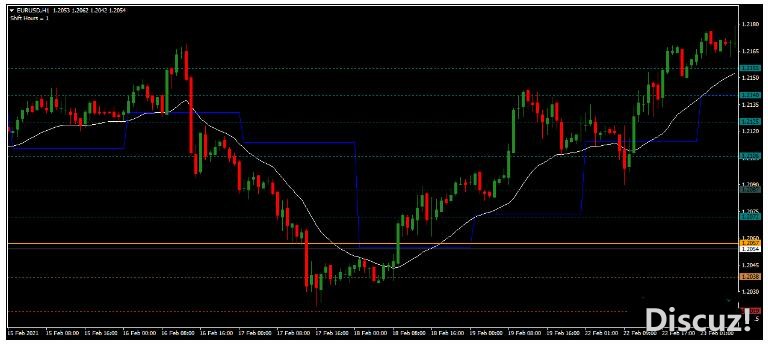 MT4  Pivot Point Shift with EMA Filter 外汇交易系统下载