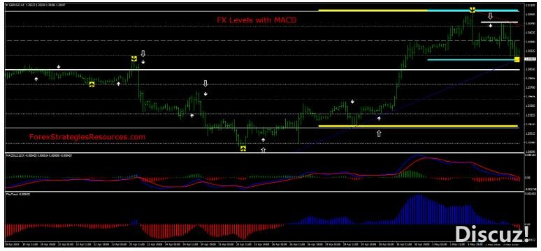 MT4 FX Levels with MACD 趋势反转 外汇交易系统下载