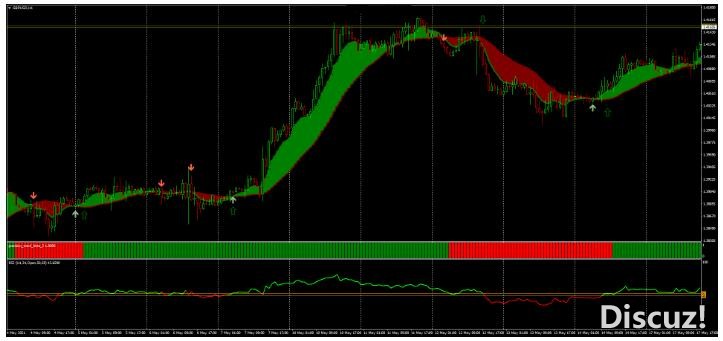MT4 Ribbon with RSI Strategy 趋势跟踪 外汇交易系统下载