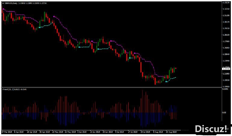 MT4 Price Channel with I-trend Strategy 外汇交易系统下载