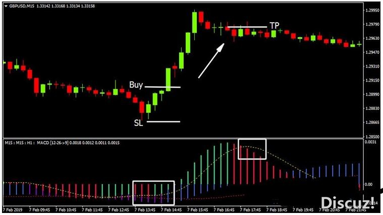 MT4 MACD 3 TF NRP 探测趋势 外汇交易系统下载