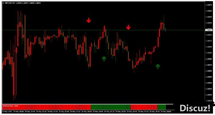 MT4 Protofilter Forex Strategy 信号过滤 外汇交易系统下载