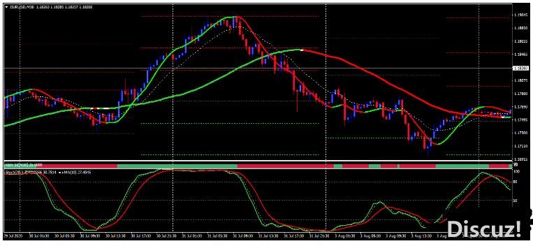 MT4 Signal line with Stochastic 趋势动量 外汇交易系统下载