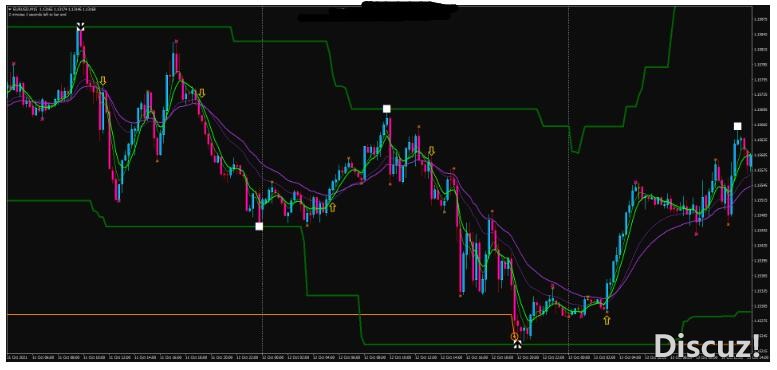 下载MT4 100% Profit Trading 趋势反转 外汇交易系统