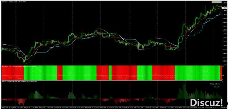 MT4 Ichimoku Complex Strategy趋势动量 外汇交易系统下载