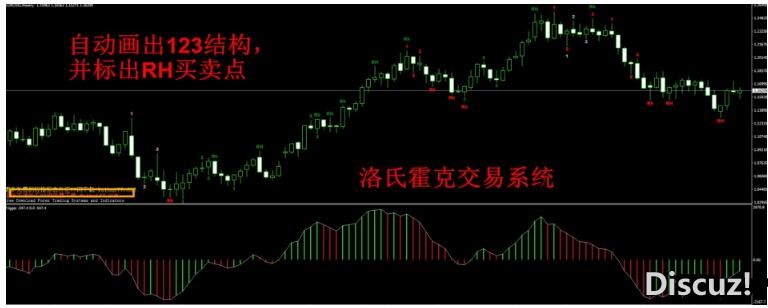 MT4 洛氏霍克交易系统自动画图 外汇交易系统下载