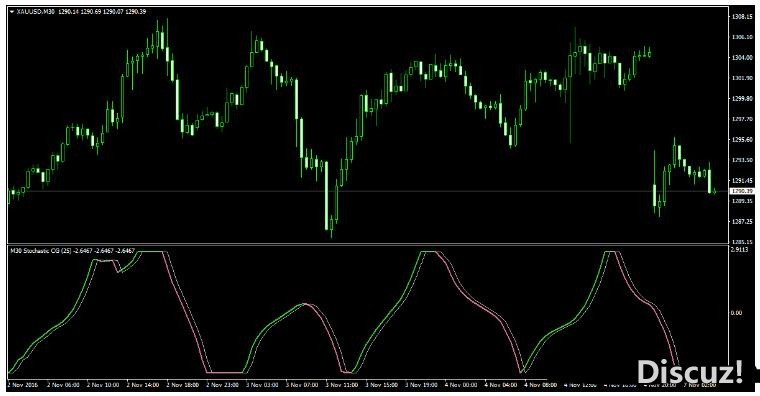 MT4 Stochastic CG Oscillator 外汇交易系统下载