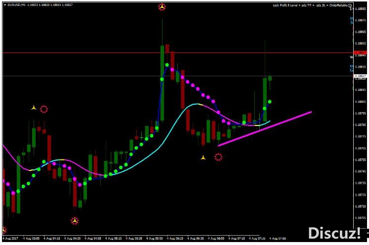 MT4 5 Minute Trend Line Scalping 剥头皮 外汇交易系统下载