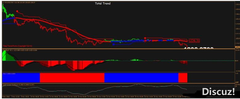 MT4 Total Trend System 外汇交易系统下载