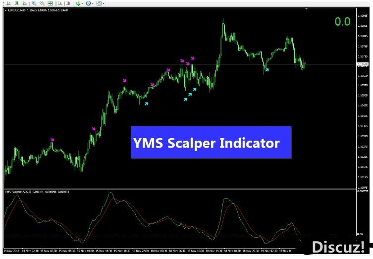 MT4 一套剥头皮 YMS Scalper 外汇交易系统下载