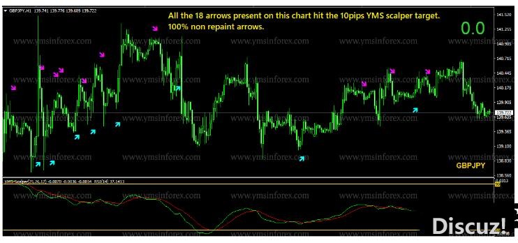 MT4 一套剥头皮 YMS Scalper 外汇交易系统下载