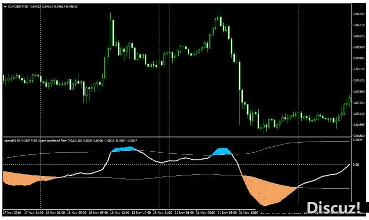 MT4 Super Passband Filter 外汇交易系统下载