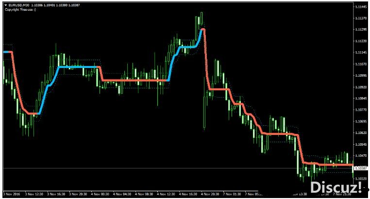 MT4 PZ LopezTrend Indicator 外汇交易系统下载