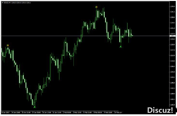 MT4 Butterfly Pattern Indicator 外汇交易系统下载