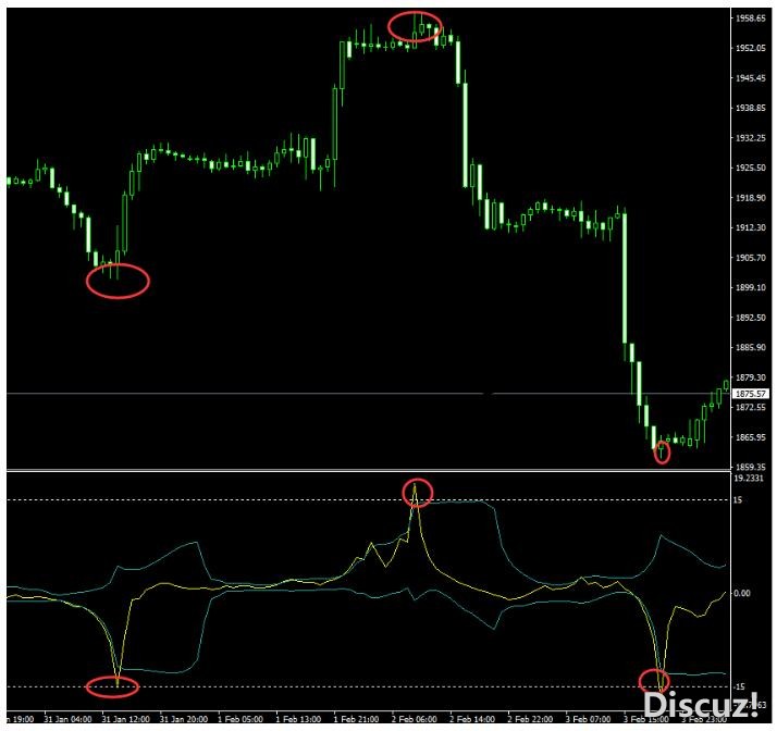 MT4 Bollinger Band 布林带不漂移 外汇交易系统下载