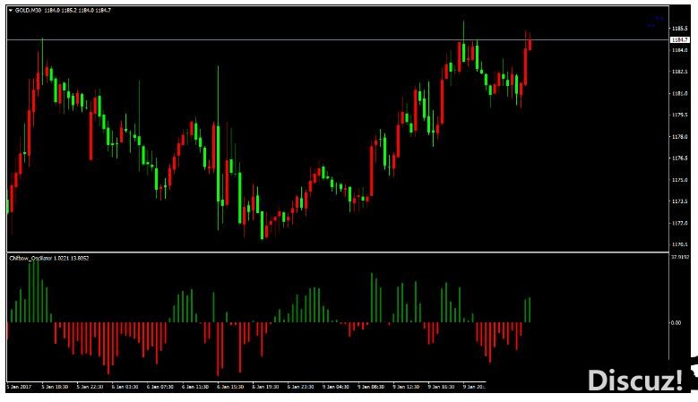 MT4 Chifbaw Oscillator 外汇交易系统下载