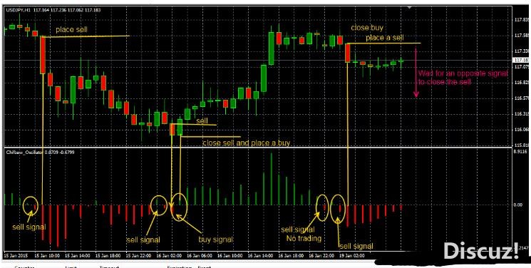MT4 Chifbaw Oscillator 外汇交易系统下载