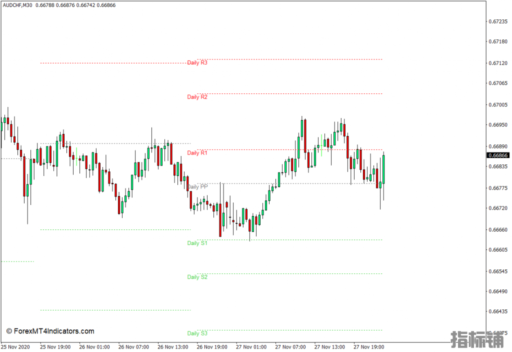 外汇MT4下载 移动的每日枢轴点MT4指标 外汇交易指标