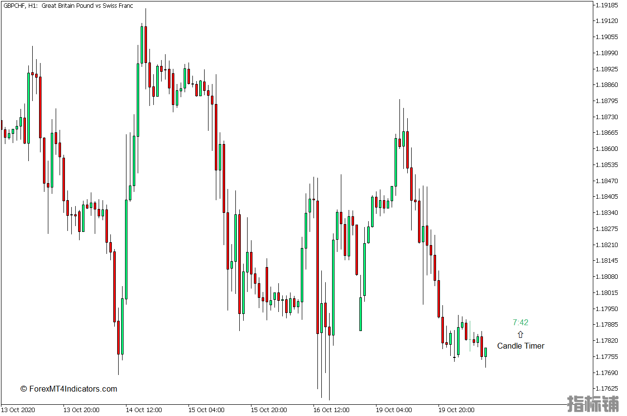 外汇MT5下载 蜡烛计时器MT5指标 外汇交易指标