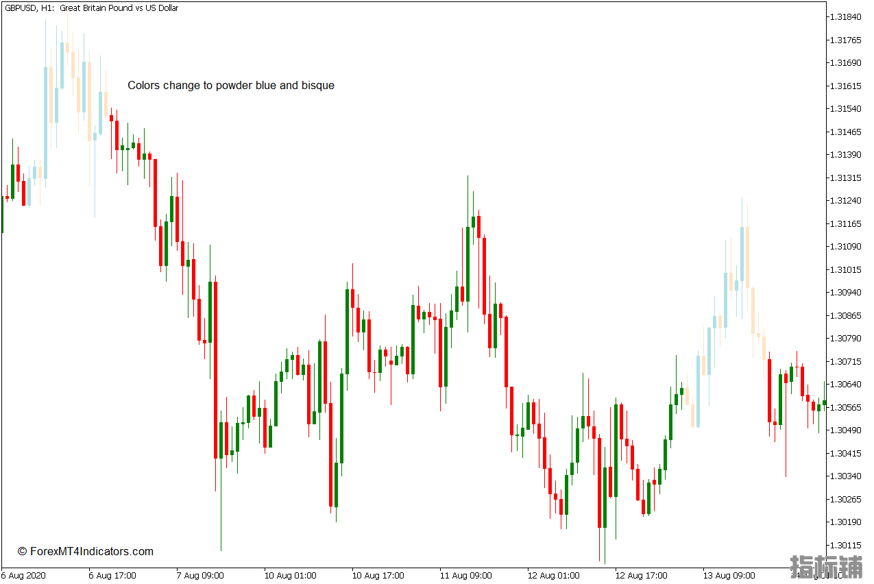 外汇MT5下载 蜡烛颜色MT5指标 外汇交易指标