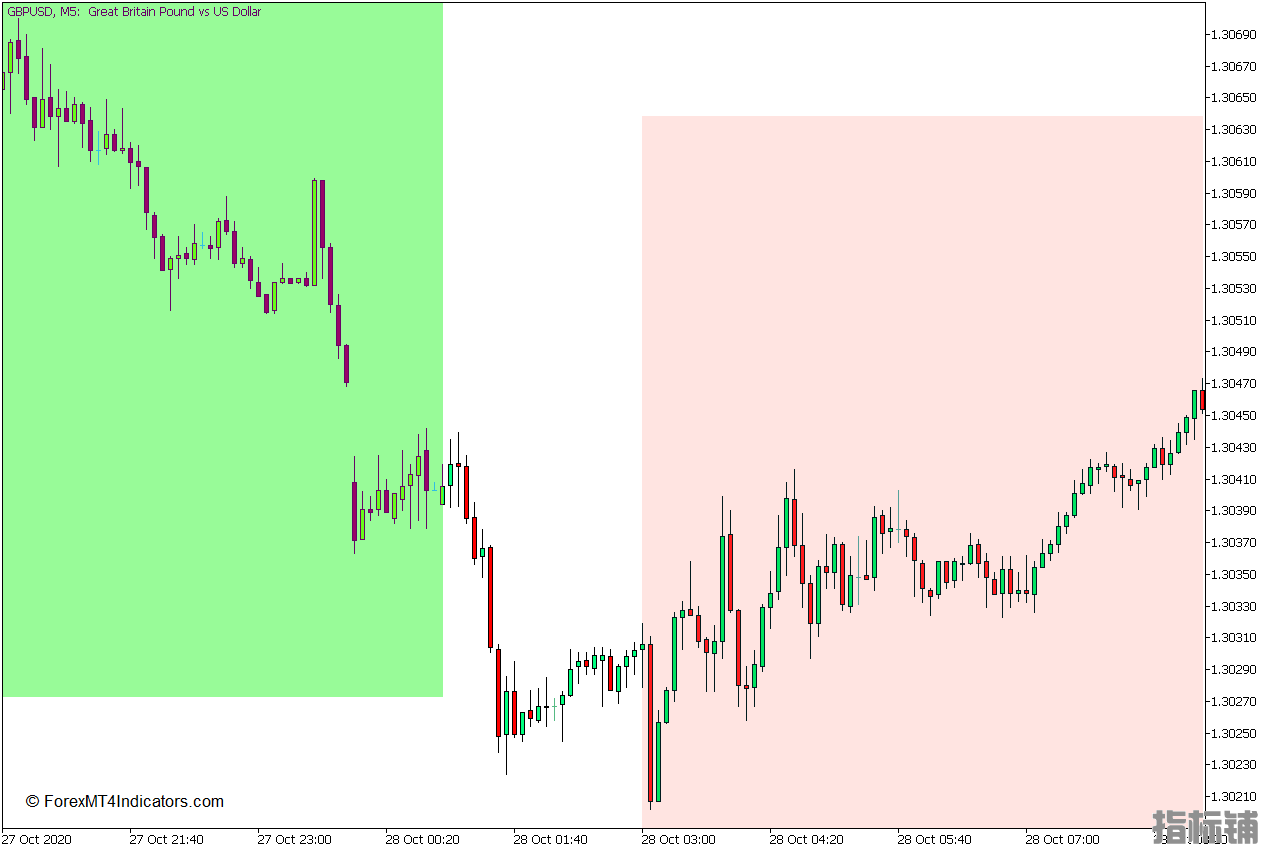 外汇MT5下载 交易时段开放 – 关闭MT5指标 外汇交易指标
