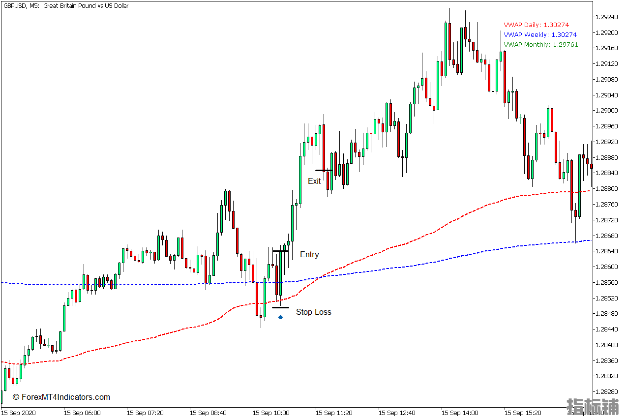 外汇MT5下载 成交量加权平均价格(VWAP)MT5指标 外汇交易指标