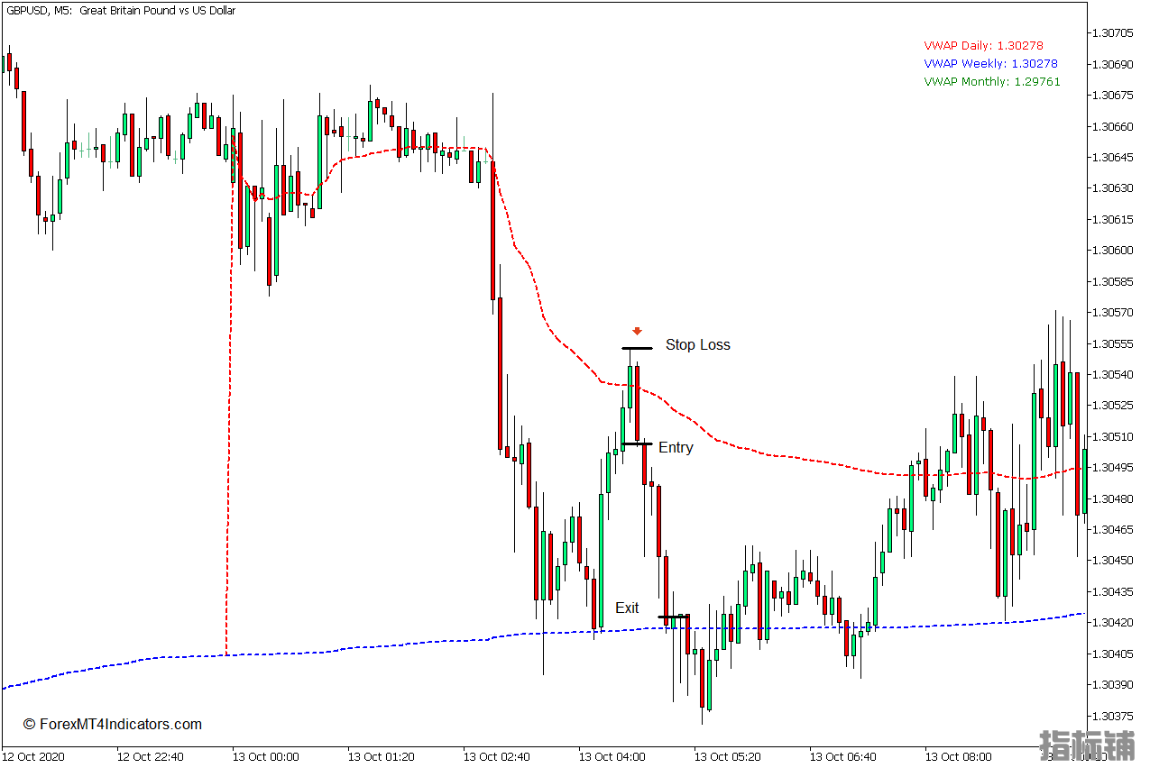 外汇MT5下载 成交量加权平均价格(VWAP)MT5指标 外汇交易指标