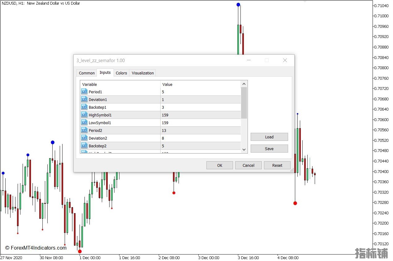 外汇MT5下载 3级ZZ Semafor MT5指标 外汇交易指标