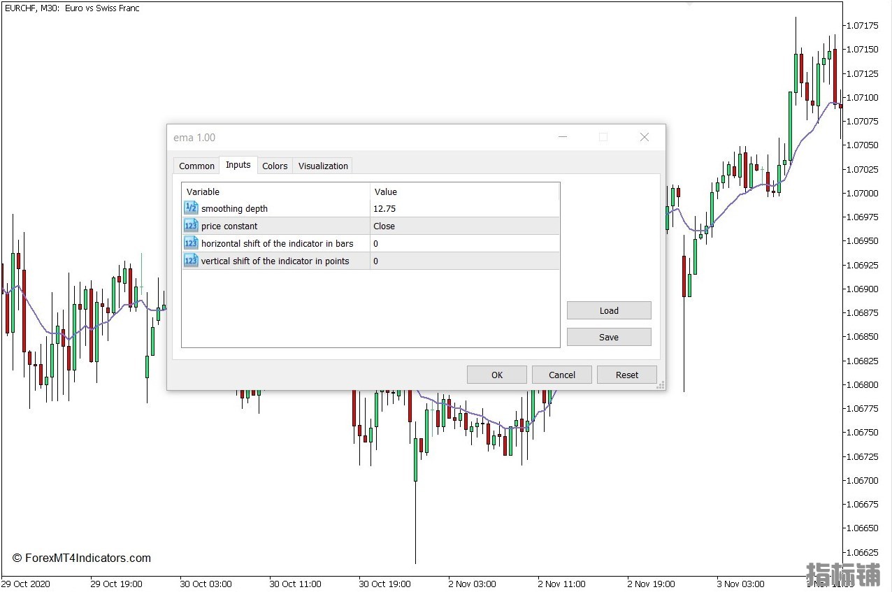 外汇MT5下载 指数移动平均线MT5指标 外汇交易指标