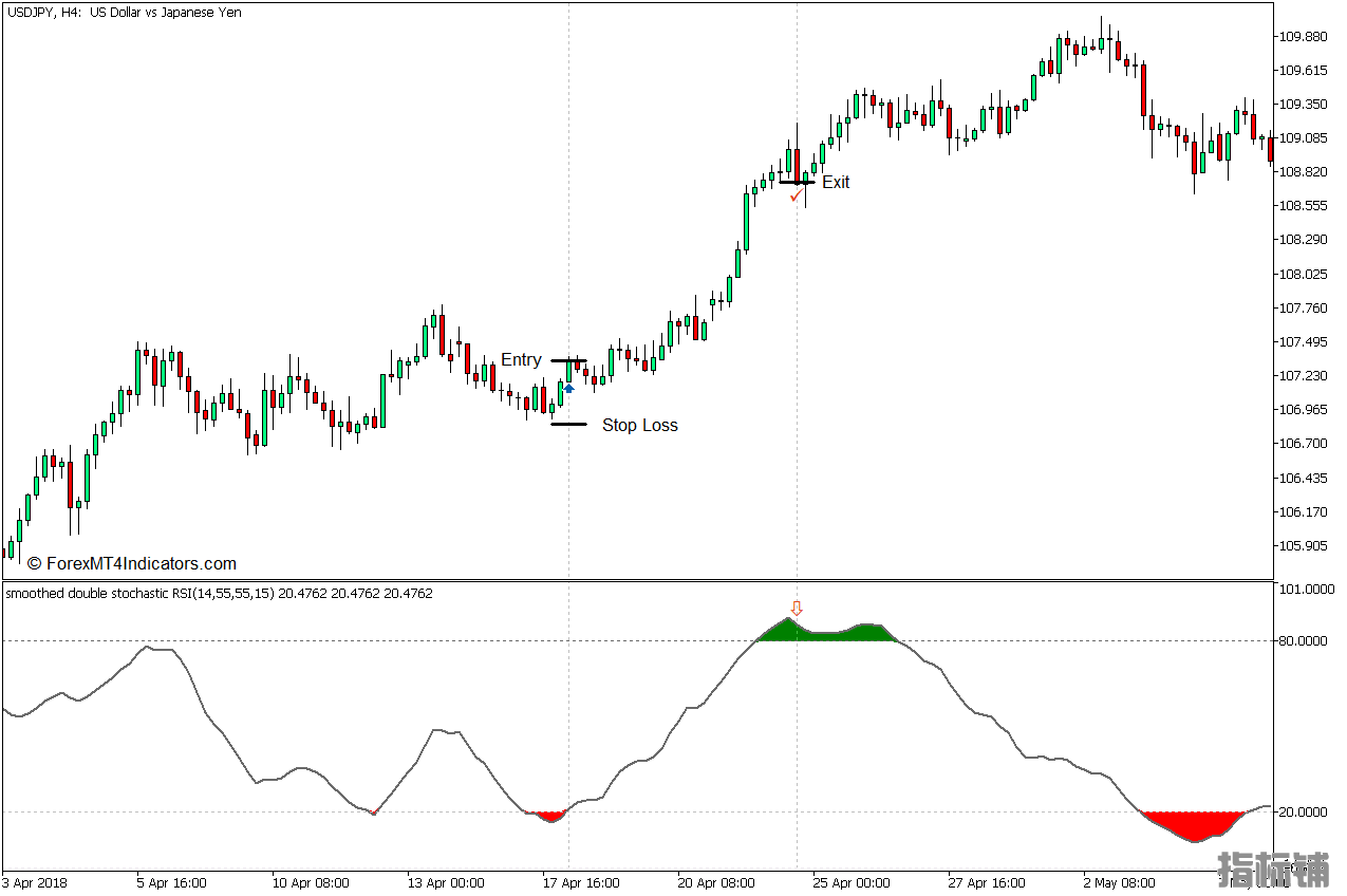 外汇MT5下载 Stochastic RSI MT5指标 外汇交易指标