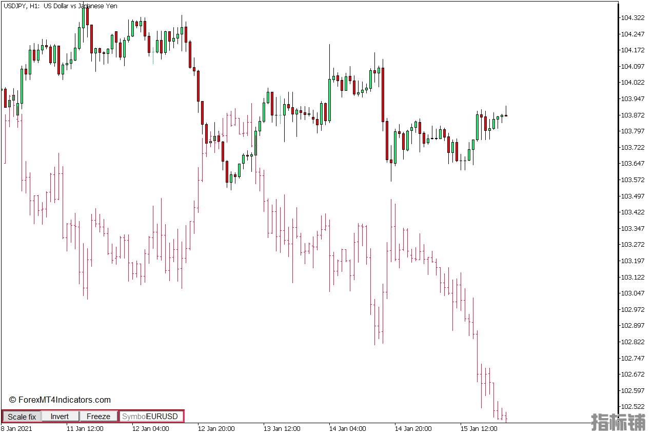 外汇MT5下载 图表上的两个符号 iSymbol MT5指标 外汇交易指标