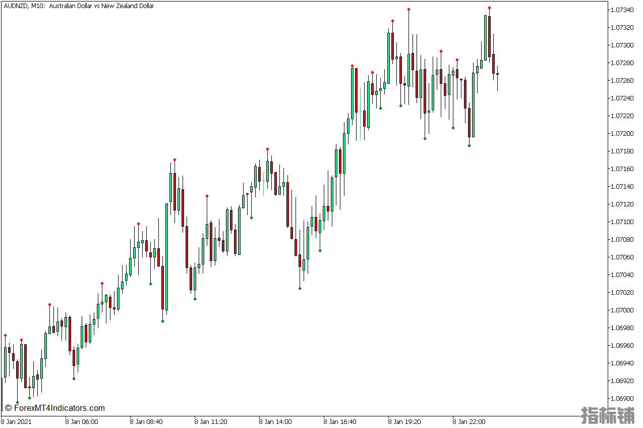 外汇MT5下载 有效的摆动高低点MT5指标 外汇交易指标