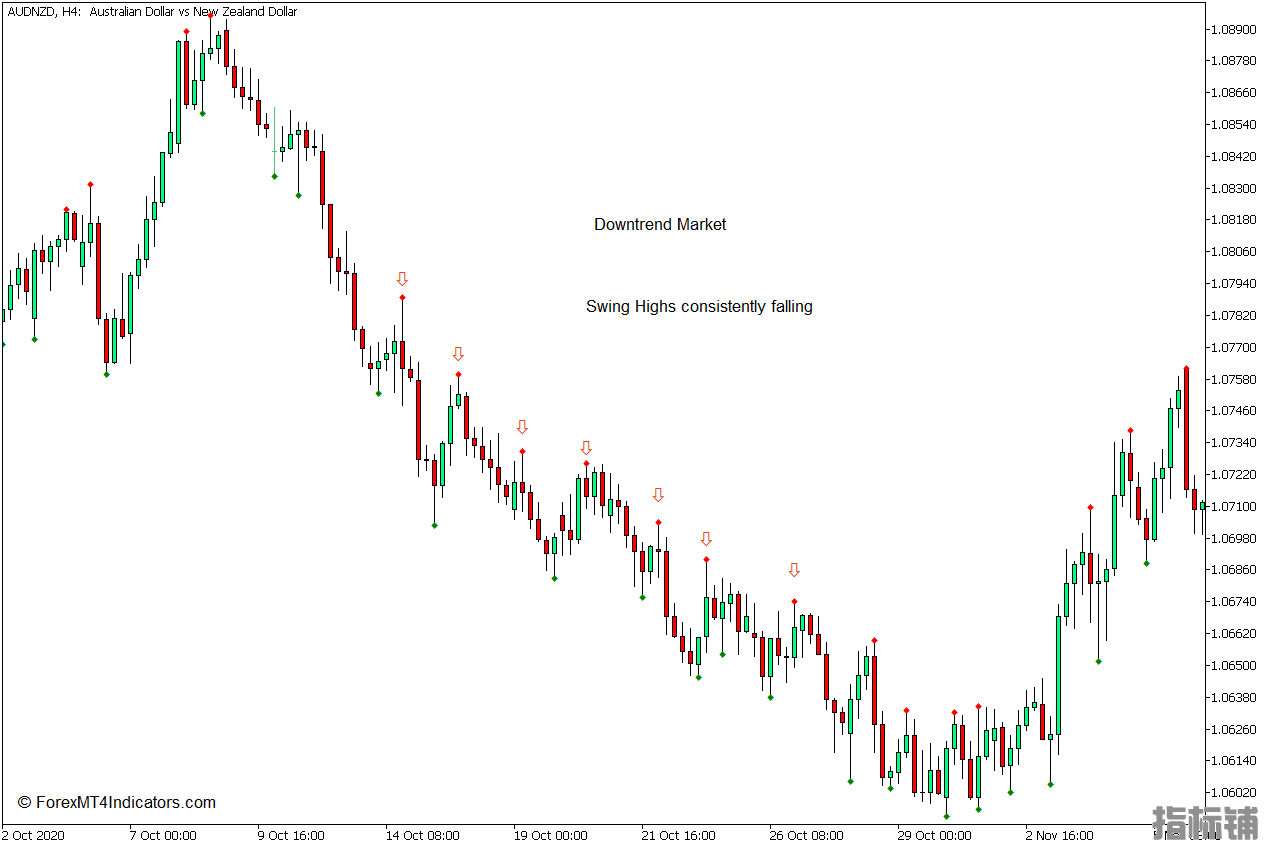外汇MT5下载 有效的摆动高低点MT5指标 外汇交易指标