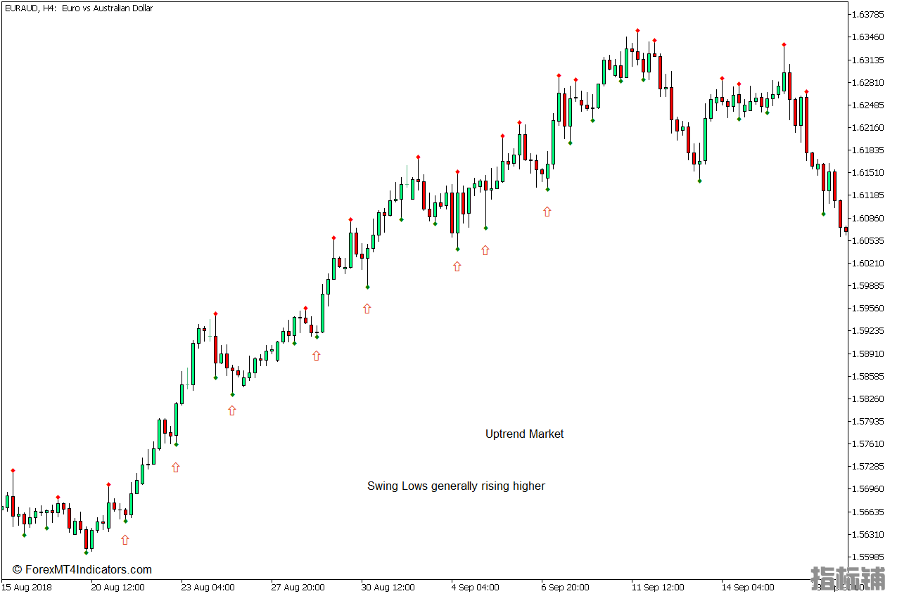 外汇MT5下载 有效的摆动高低点MT5指标 外汇交易指标