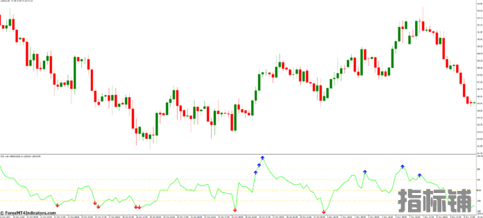 外汇MT4指标下载 适用于MT4的带有箭头指标的CCI 外汇交易指标