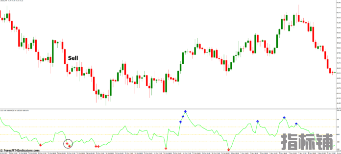 外汇MT4指标下载 适用于MT4的带有箭头指标的CCI 外汇交易指标