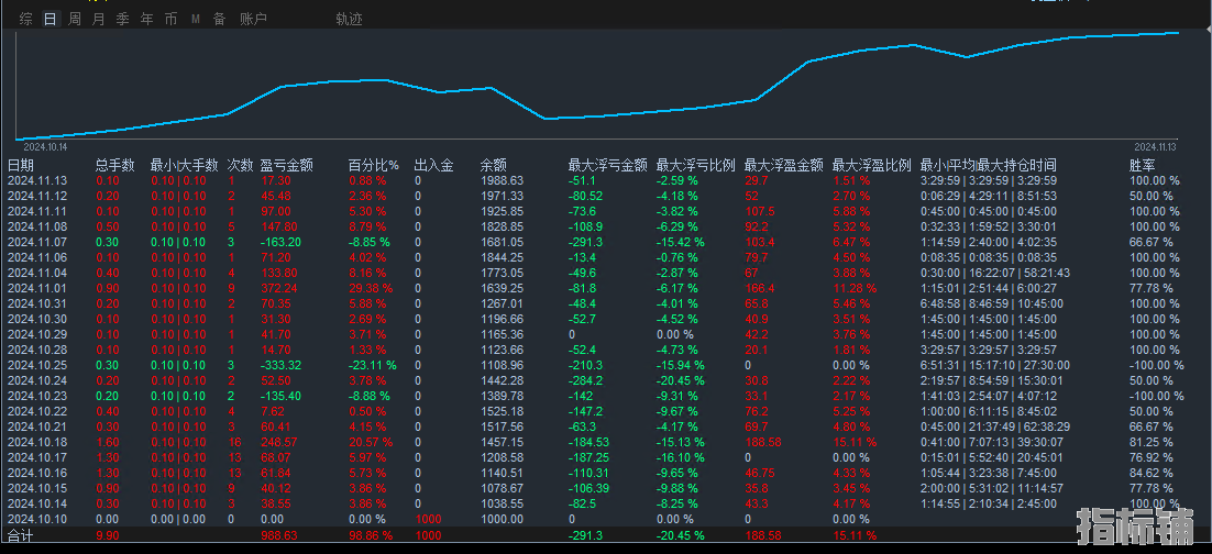 正宗趋势黄金EA统计图.png