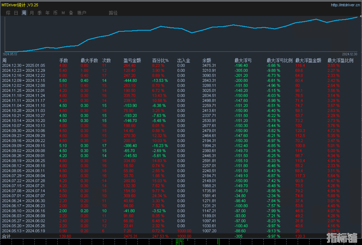 小熊猫趋势-EA 低风险一单一结策略 每单带止损止盈，月收益20-50%